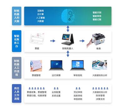 智能時(shí)代下，會(huì)計(jì)專業(yè)何去何從？